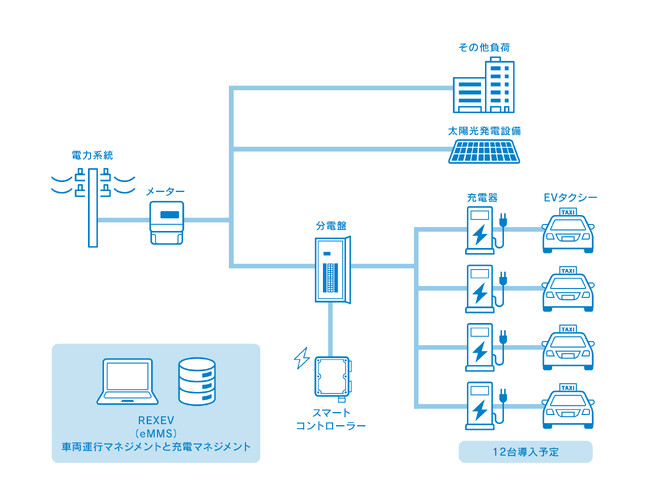 第一交通産業のEVエネルギーマネジメント事業をサポート