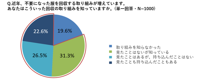〈ファッションの環境意識調査〉不要になった服の回収取り組みを80%以上が認知