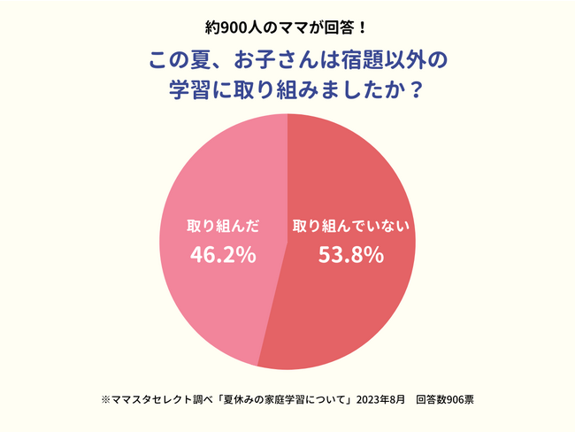 半数以上の子育て家庭は「宿題以外の学習」には取り組まない?夏休みの家庭での学習状況は?