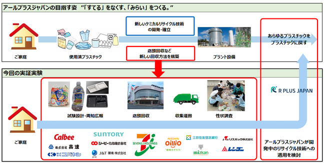 業界横断12社による使用済みプラスチック容器の店頭回収実証実験を開始