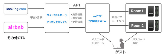 民泊・宿泊施設・運営代行業者様向け スマートロック予約システム 導入初期費用割引キャンペーンを9/4(月)より開始
