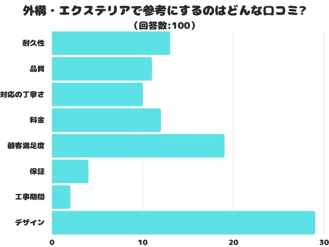 【調査レポート】外構・エクステリアで参考にするのはどんな口コミ？1位は「デザイン」という結果になりました！