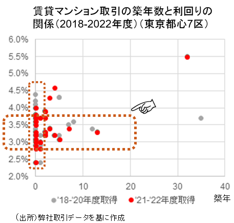 【新レポート発行】不動産マーケットリサーチレポートVol.229「一棟賃貸マンションの取得で存在感を高める富裕層個人」