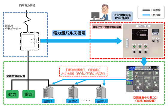 みんな電力、医療介護の伯鳳会グループを通じて特許取得済み省エネ実証を開始