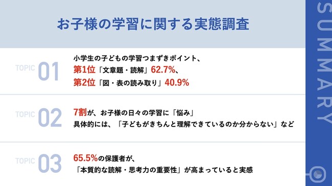 【Z会ソリューションズ】小学生の学習つまずきポイント、第2位「図・表の読み取り」を抑え、第1位は「文章題・読解」に！ 「応用問題になると手がでなくなる」など悩みも