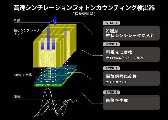 東京大学、東北大学、イタリアFBKとの間接変換型高速シンチレーションフォトンカウンティングＸ線検出器の共同研究成果を、2023 IEEE NSS MIC RTSD学会で発表