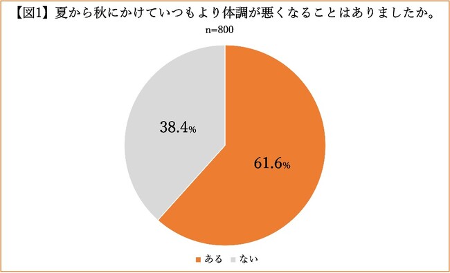 全国の20代/30代/40代/50代の男女100名、合計800名に聞いた「秋バテによる体の不調に関する意識調査」