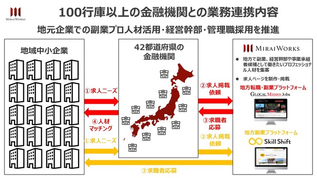 金融機関との連携100行庫を突破