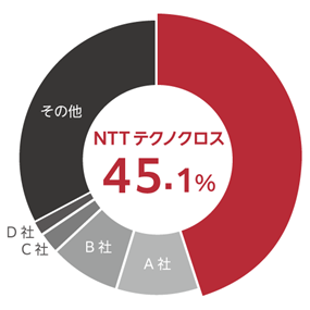 NTTテクノクロスの「MagicConnect」、リモートデスクトップ／リモートコントロール市場で4年連続シェアNo.1を獲得