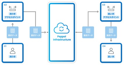 デジタルインボイス標準規格「Peppol」の実証を開始