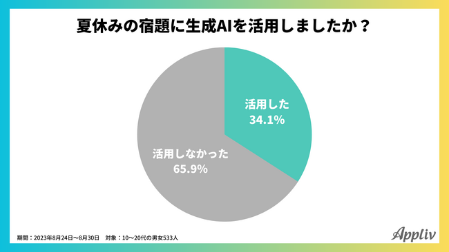 【生成AIに関する調査】学生の3人に1人が夏休みの宿題に生成AIを活用、TOP3は「論文・レポート」「数学の問題」「読書感想文」（Appliv調べ）