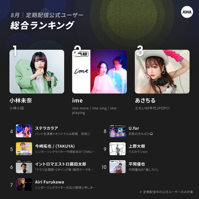 シンガーソングライター「小林未奈」が2か月連続で1位にランクイン！～2023年8月の定期配信AWAラウンジランキングを発表～