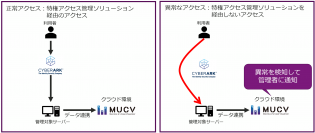 マクニカソリューションズ、「Macnica U's Case Visualizer for CyberArk」を提供開始