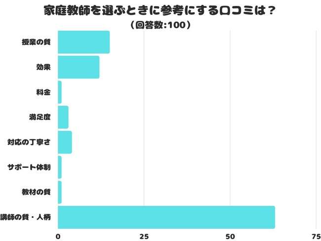 【調査レポート】家庭教師を選ぶときに参考にする口コミは？アンケート結果1位は「講師の質・人柄」でした！