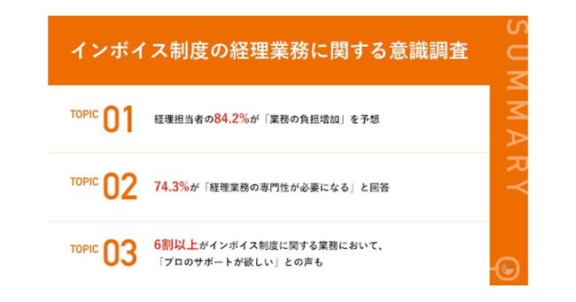 【インボイス制度開始までもうすぐ】経理担当者の84.2%が「業務の負担増加」を予想、74.3％が「経理業務の専門性が必要になる」と回答