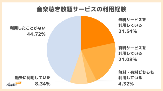 約半数が音楽配信サービスを利用 10代20代は6割超え 人気は「Spotify」「Apple Music」（Appliv TOPICS調べ）