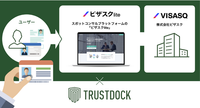 専門領域のアドバイザーへビジネス相談ができるセルフマッチング形式の「ビザスクlite」に、eKYC本人確認サービス「TRUSTDOCK」を導入実施