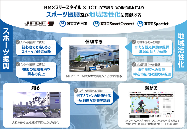 BMXフリースタイル×ICT技術で「体験する」「繋がる」「知る」