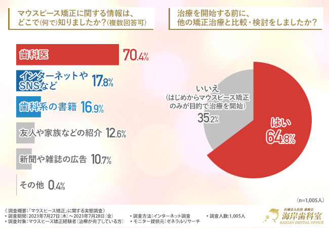 【マウスピース矯正の実態調査】およそ9割がマウスピース矯正に満足していると回答！満足している理由が明らかに