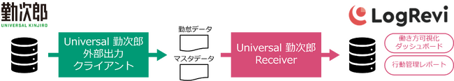 インテック、統合ログ管理ソフトウェア「LogRevi」のオプションとして「Universal 勤次郎 Receiver」をリリース