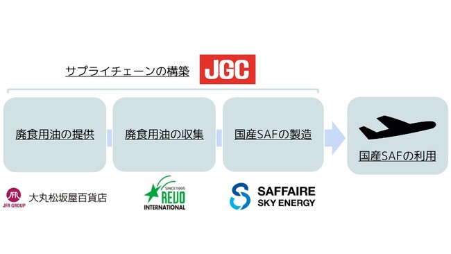 百貨店業界初　国産SAF製造を目的とした　廃食用油の供給に協力する基本合意書を締結