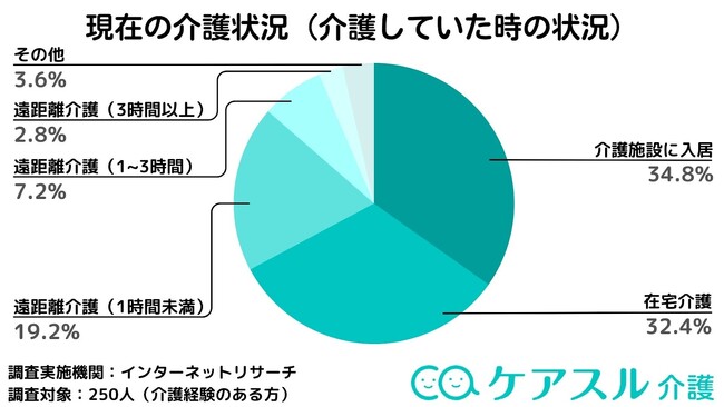 遠距離介護の帰省頻度は？「ケアスル 介護」にて介護経験がある方に介護状況に関するアンケートを実施
