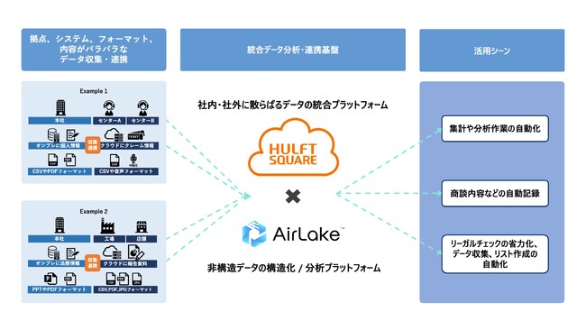 DATAFLUCTとセゾン情報システムズ、オンプレミスも含めたあらゆる環境のデータと非構造化データの活用を加速