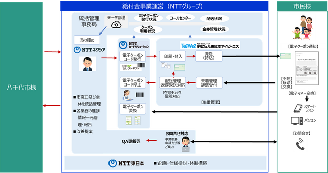 八千代市で初の取組みとなる「電子マネーでの臨時給付」事業をNTT東日本グループがトータル支援