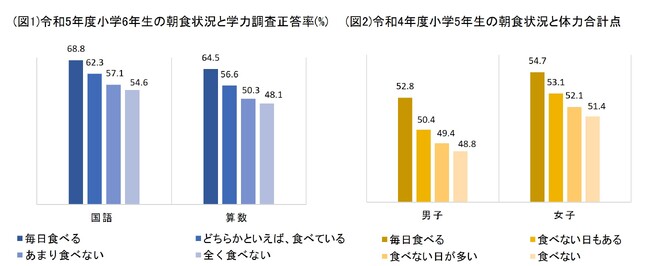 2学期の始まりは要注意、健康で活動的な一日は朝食から!