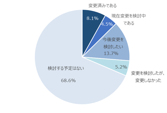 電力会社の選択に関する調査