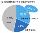 AGA治療アンケート結果