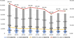 2022年 都道府県別ランキング・自転車通学時の事故件数　前年に比べ、中学生やや増加・高校生は減少傾向　中学生 ワースト3　群馬県・香川県・佐賀県　　高校生 ワースト3　群馬県・静岡県・徳島県