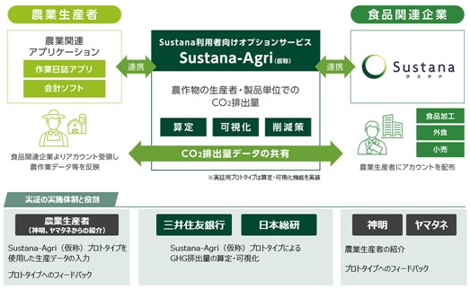 農産物の温室効果ガス排出量の算定・可視化クラウドサービス「Sustana-Agri（仮称）」に関する実証事業開始の件