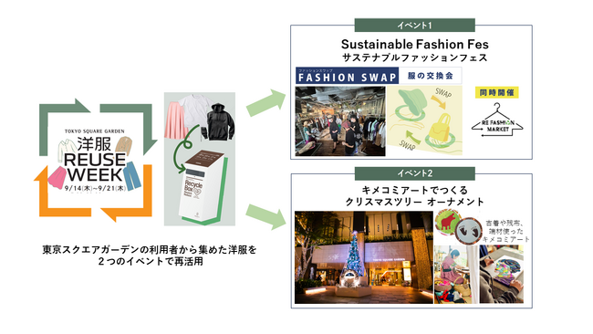 洋服の交換・再利用により循環型社会の実現に貢献するイベント「洋服REUSE WEEK＆SUSTAINABLE FASHION FES」開催