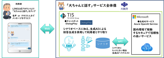 TISの「Dialog Play(R)」とMicrosoftの生成AIサービスの連携機能を、大阪府のLINE公式アカウント「おおさか楽なび」へ提供