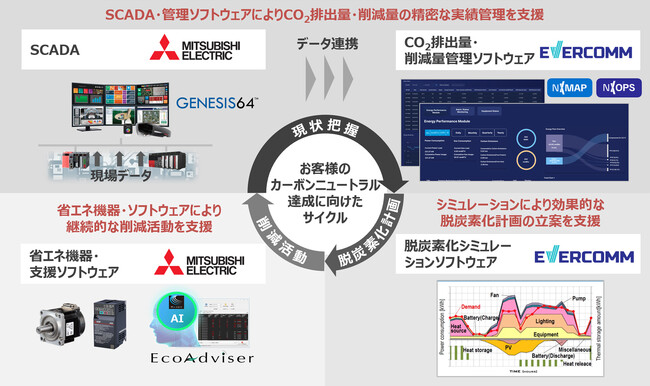 三菱電機とEvercomm社が協業契約を締結　　　　　　　　　　　　　　　　　　　　