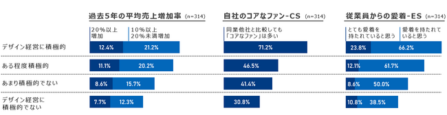 デザイン経営はビジネスを強くする