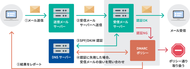 KAGOYA、「メールプラン」にDMARC設定機能を追加し、なりすましメール対策を強化