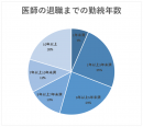 退職までの勤続年数