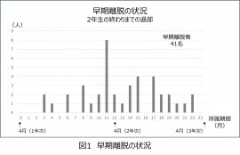 早期離脱の状況 早期離脱の状況