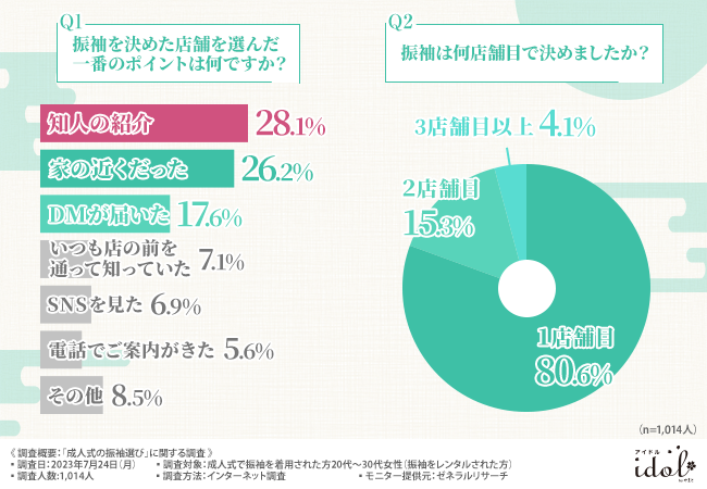 【成人式の振袖選びに関する調査】遅くとも“成人式の1年前には予約したほうがよい”と答えた方が半数いることが判明！
