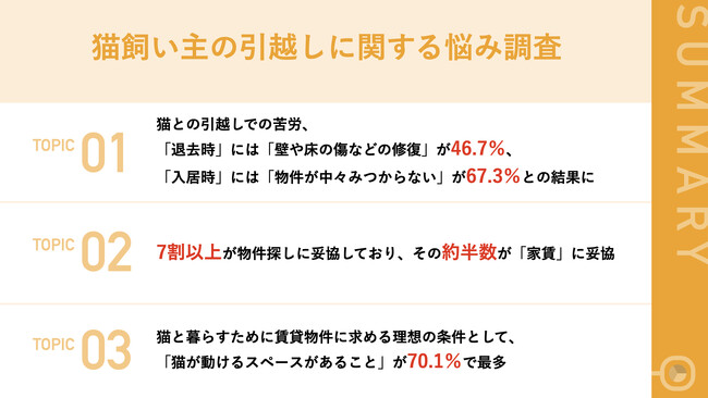 猫を連れた引越し経験のある107名に聞いたお悩み、46.7％が退去時の「壁や床の傷などの修復」、67.3％が入居時の「物件選び」に苦労　約7割が物件選びに「妥協」したと回答！