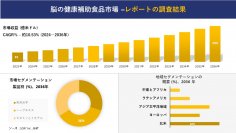 脳の健康補助食品市場の発展、傾向、需要、成長分析および予測 2024―2036 年