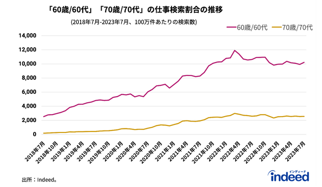 シニア世代（60歳以上対象）の求職活動実態調査