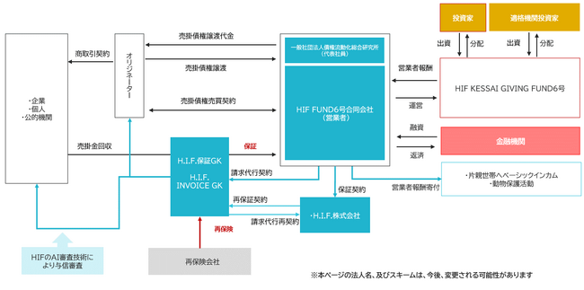 AI ファイナンスのH.I.F.、6号ファンドとなる「HIF KESSAI GIVING FUND6号」を組成