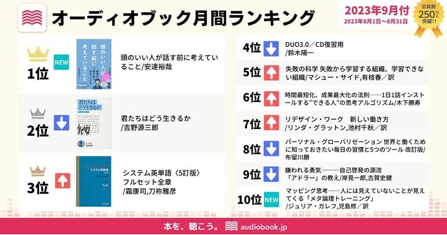 【オーディオブック９月人気ランキング】発売2ヵ月弱で20万部突破した『頭のいい人が話す前に考えていること』が初の1位。ビジネスパーソン注目の思考術や仕事術が学べるオーディオブック作品が人気