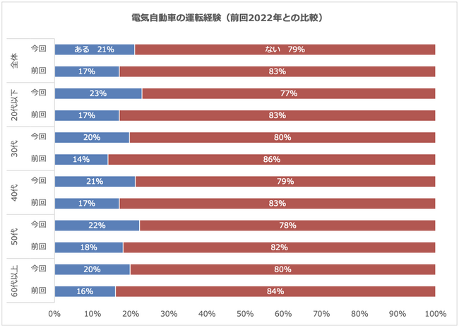 5人に1人は電気自動車の運転経験あり！　電気自動車を買うきっかけは「価格が手ごろになったら」が最多