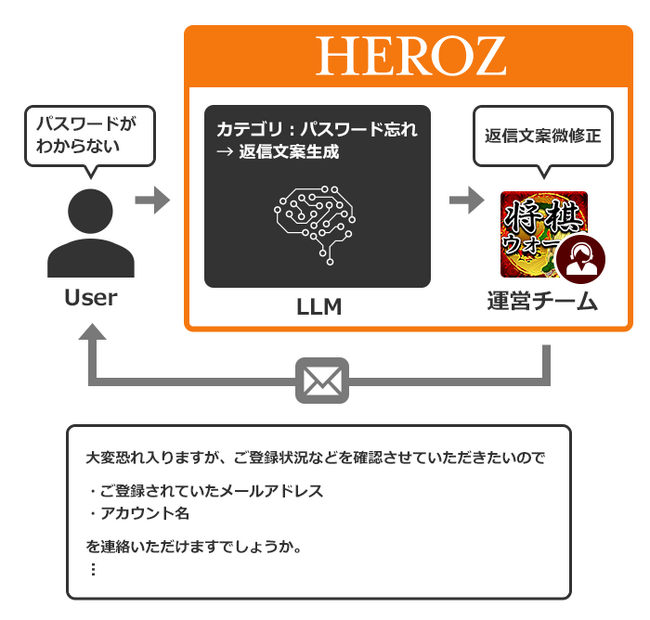 HEROZ LLM Group プロダクト第一弾、LLMを用いた将棋ウォーズのCS業務高度化プロダクトを開発～AI技術を活用した応答時間の短縮と顧客満足度の向上を実現～