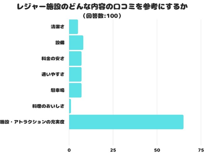 【調査レポート】レジャー施設のどんな内容の口コミを参考にする？1位は「施設・アトラクションの充実度」という結果でした！