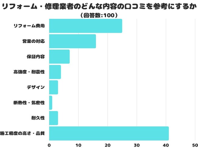 【調査レポート】リフォーム・修理業者のどんな内容の口コミを参考にする？1位は「施工精度の高さ・品質」でした！